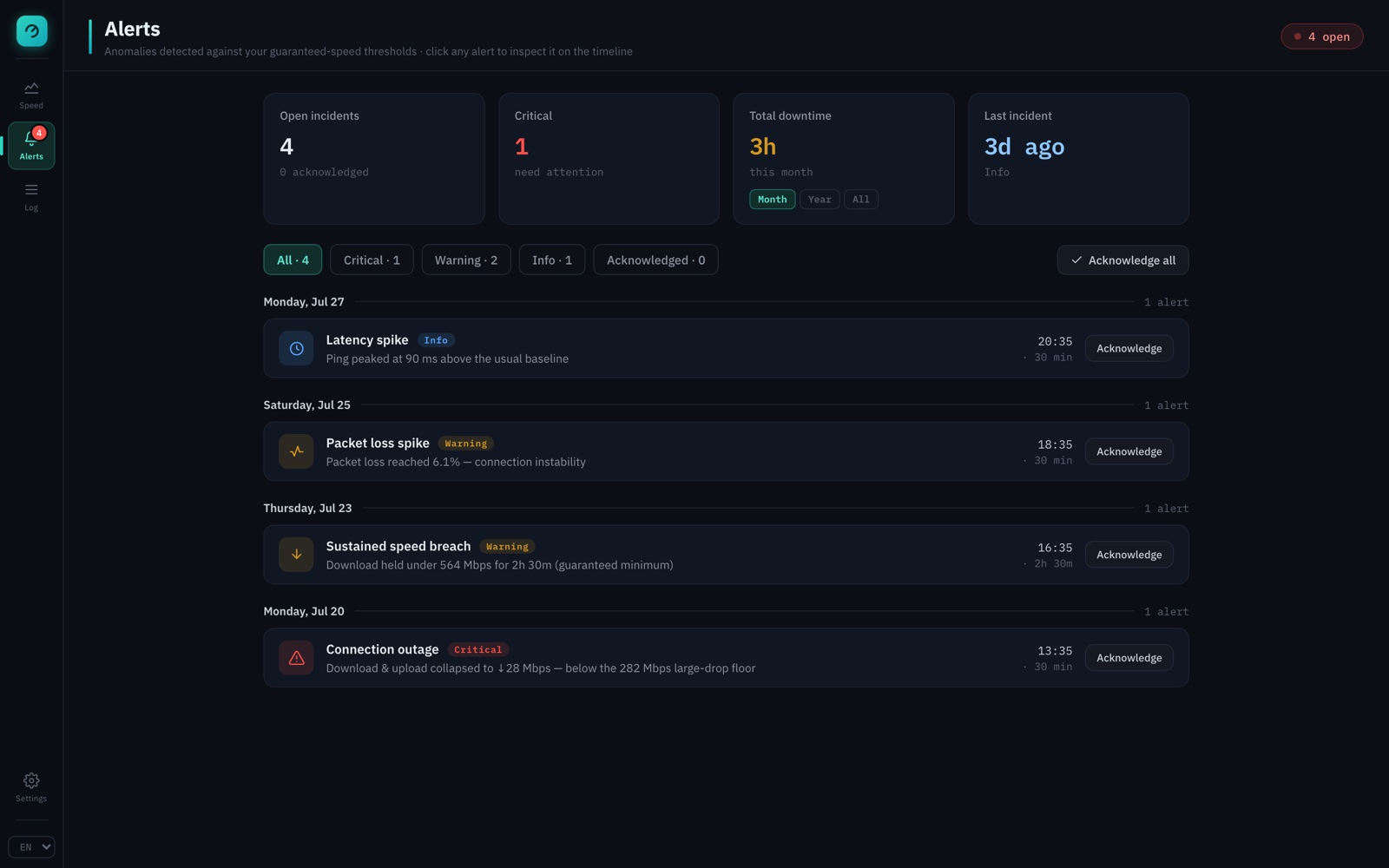 SpeedMeasure alerts: open incidents, downtime totals and a timeline of alerts