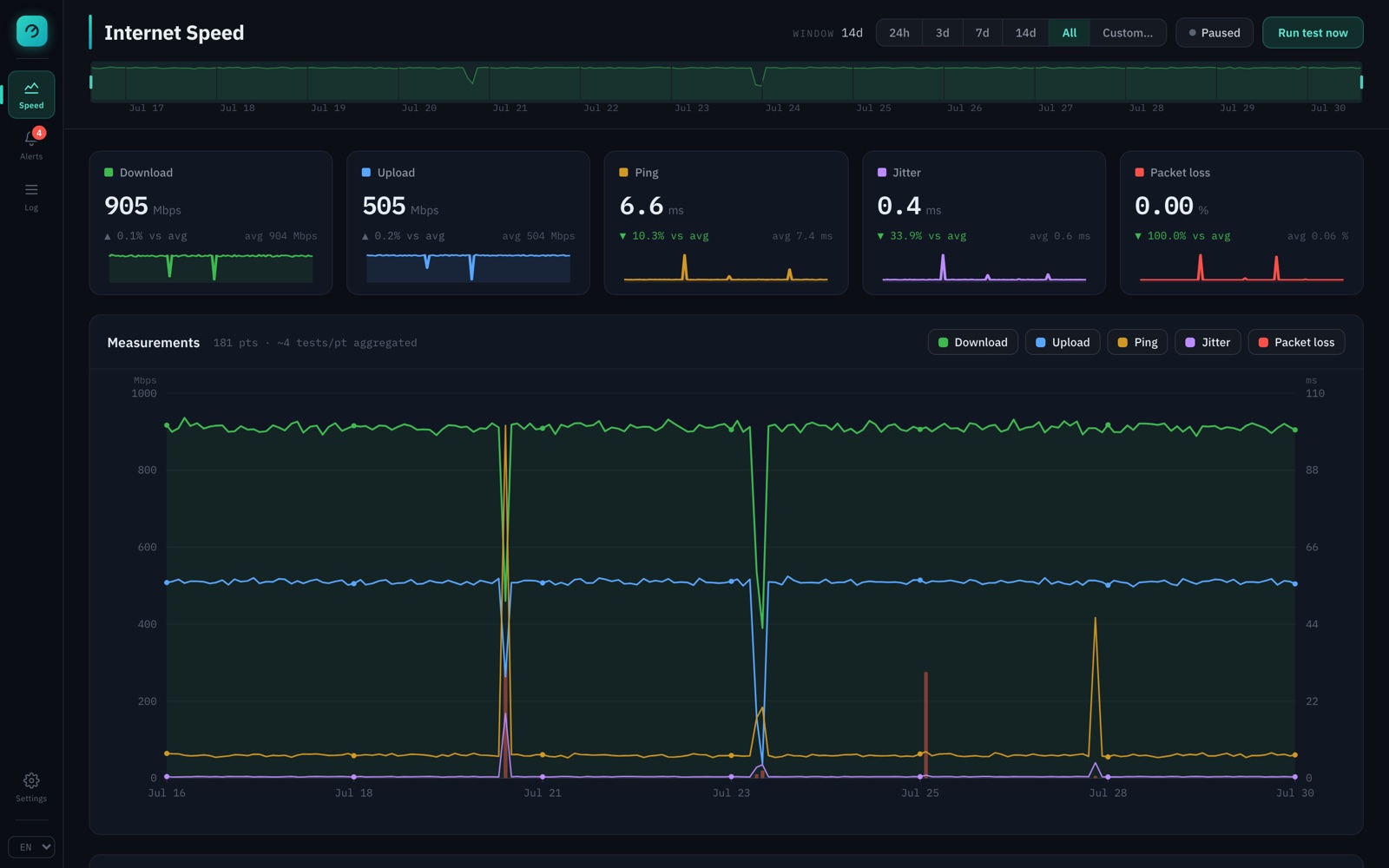 SpeedMeasure dashboard